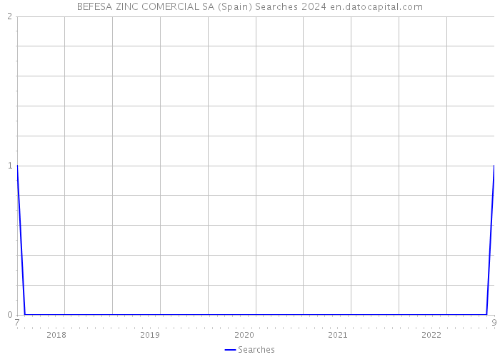 BEFESA ZINC COMERCIAL SA (Spain) Searches 2024 
