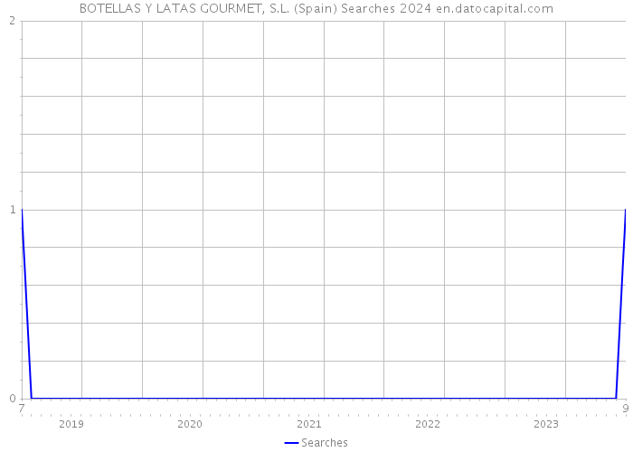 BOTELLAS Y LATAS GOURMET, S.L. (Spain) Searches 2024 