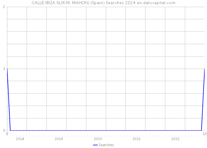 CALLE IBIZA SL(R.M. MAHON) (Spain) Searches 2024 