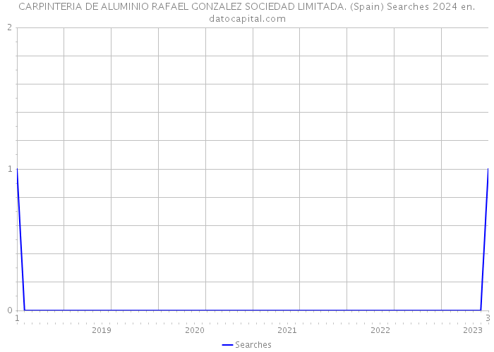 CARPINTERIA DE ALUMINIO RAFAEL GONZALEZ SOCIEDAD LIMITADA. (Spain) Searches 2024 