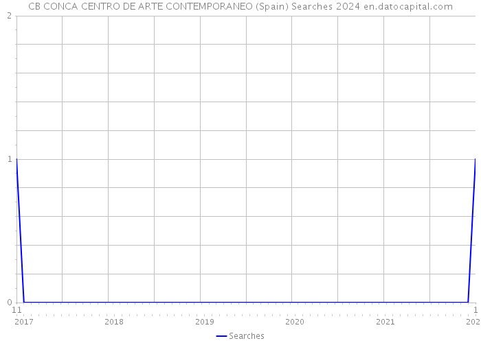 CB CONCA CENTRO DE ARTE CONTEMPORANEO (Spain) Searches 2024 