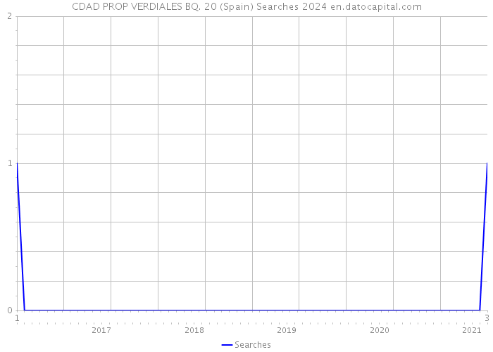 CDAD PROP VERDIALES BQ. 20 (Spain) Searches 2024 