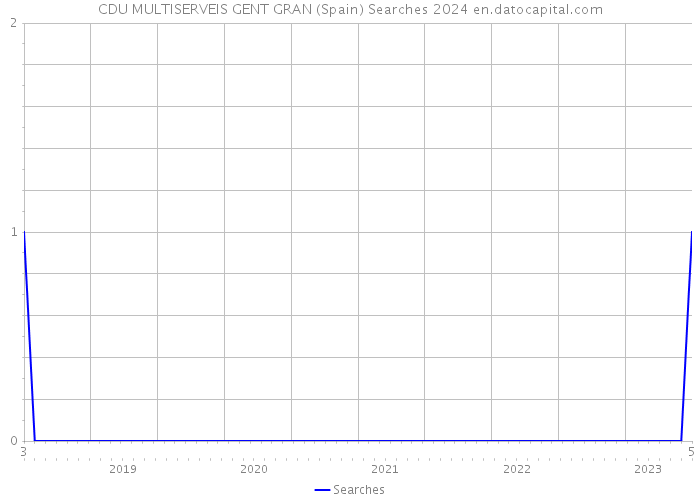 CDU MULTISERVEIS GENT GRAN (Spain) Searches 2024 