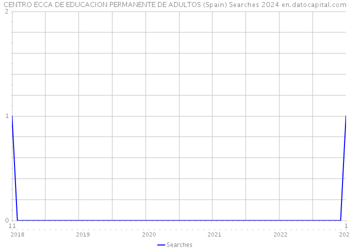 CENTRO ECCA DE EDUCACION PERMANENTE DE ADULTOS (Spain) Searches 2024 