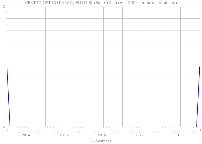 CENTRO OPTICO PARACUELLOS SL (Spain) Searches 2024 
