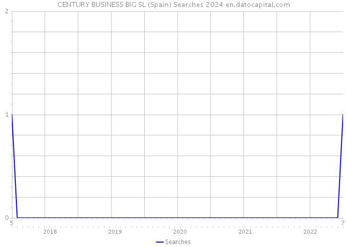 CENTURY BUSINESS BIG SL (Spain) Searches 2024 