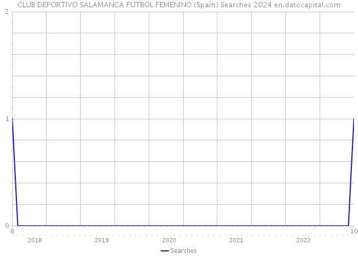 CLUB DEPORTIVO SALAMANCA FUTBOL FEMENINO (Spain) Searches 2024 