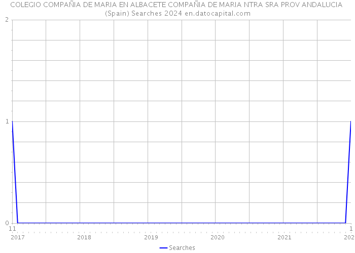 COLEGIO COMPAÑIA DE MARIA EN ALBACETE COMPAÑIA DE MARIA NTRA SRA PROV ANDALUCIA (Spain) Searches 2024 