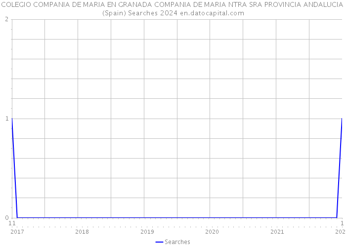 COLEGIO COMPANIA DE MARIA EN GRANADA COMPANIA DE MARIA NTRA SRA PROVINCIA ANDALUCIA (Spain) Searches 2024 