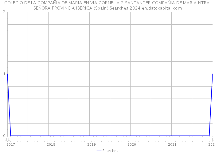 COLEGIO DE LA COMPAÑIA DE MARIA EN VIA CORNELIA 2 SANTANDER COMPAÑIA DE MARIA NTRA SEÑORA PROVINCIA IBERICA (Spain) Searches 2024 