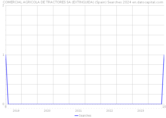 COMERCIAL AGRICOLA DE TRACTORES SA (EXTINGUIDA) (Spain) Searches 2024 