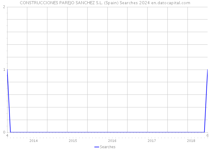 CONSTRUCCIONES PAREJO SANCHEZ S.L. (Spain) Searches 2024 