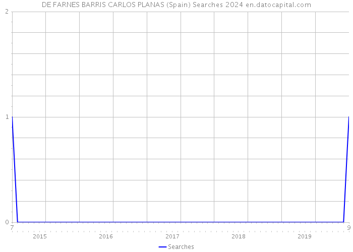 DE FARNES BARRIS CARLOS PLANAS (Spain) Searches 2024 