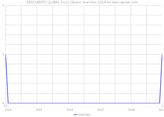 DESCUENTO GLOBAL S.L.U. (Spain) Searches 2024 
