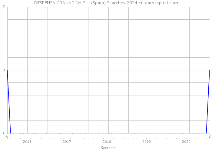 DESPENSA GRANADINA S.L. (Spain) Searches 2024 