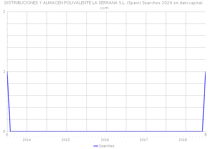 DISTRIBUCIONES Y ALMACEN POLIVALENTE LA SERRANA S.L. (Spain) Searches 2024 