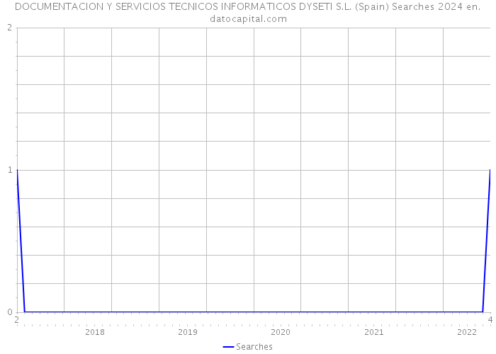 DOCUMENTACION Y SERVICIOS TECNICOS INFORMATICOS DYSETI S.L. (Spain) Searches 2024 