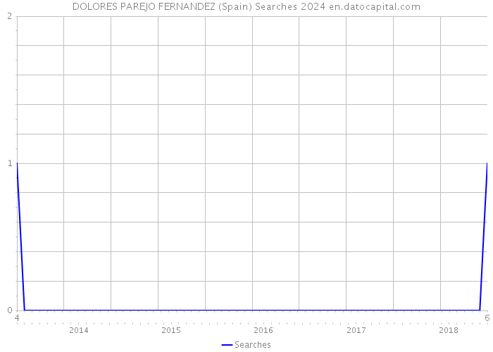 DOLORES PAREJO FERNANDEZ (Spain) Searches 2024 