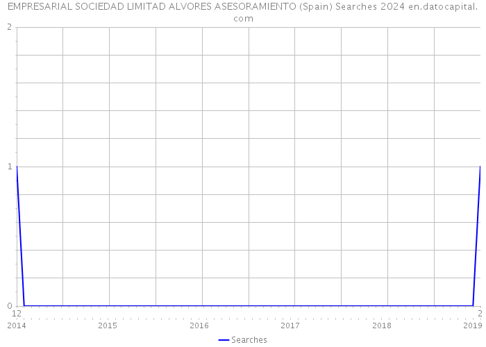 EMPRESARIAL SOCIEDAD LIMITAD ALVORES ASESORAMIENTO (Spain) Searches 2024 