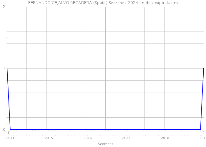 FERNANDO CEJALVO REGADERA (Spain) Searches 2024 