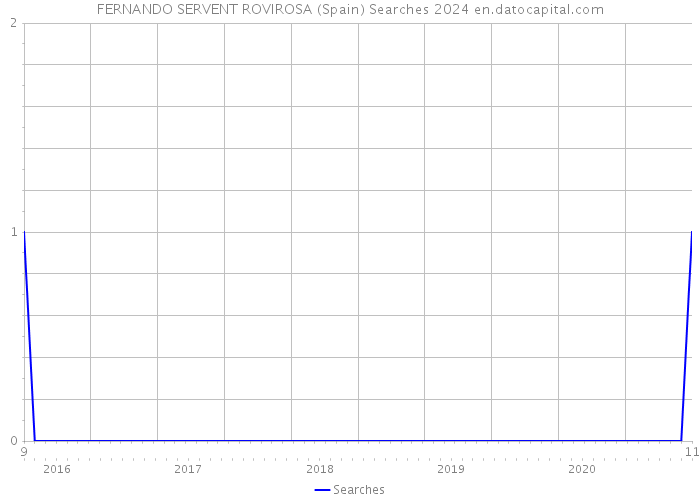 FERNANDO SERVENT ROVIROSA (Spain) Searches 2024 
