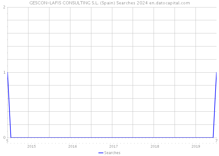 GESCON-LAFIS CONSULTING S.L. (Spain) Searches 2024 