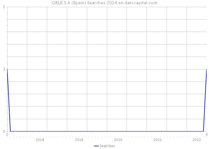 GIELE S A (Spain) Searches 2024 