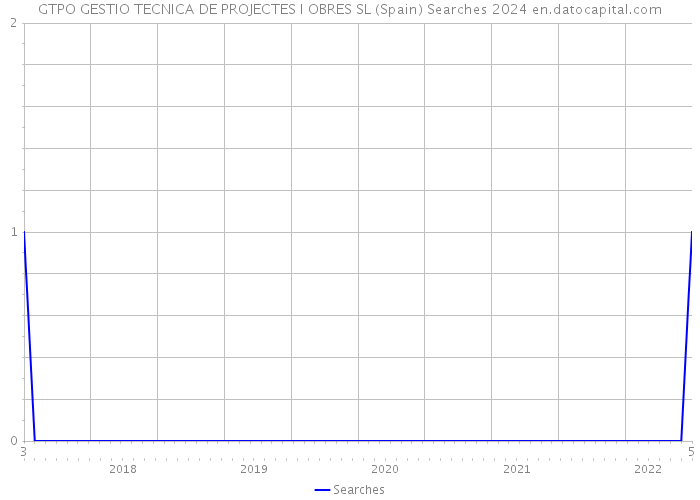 GTPO GESTIO TECNICA DE PROJECTES I OBRES SL (Spain) Searches 2024 