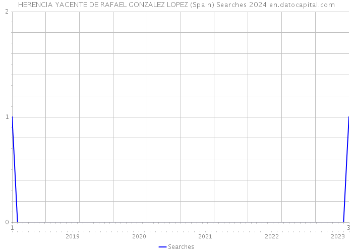 HERENCIA YACENTE DE RAFAEL GONZALEZ LOPEZ (Spain) Searches 2024 