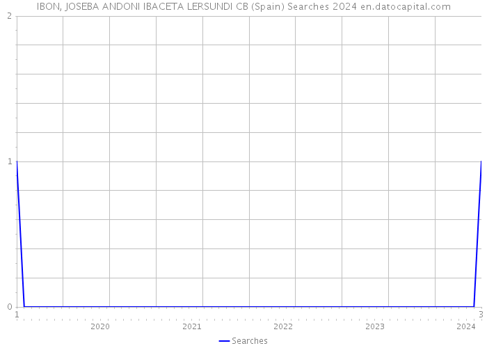 IBON, JOSEBA ANDONI IBACETA LERSUNDI CB (Spain) Searches 2024 