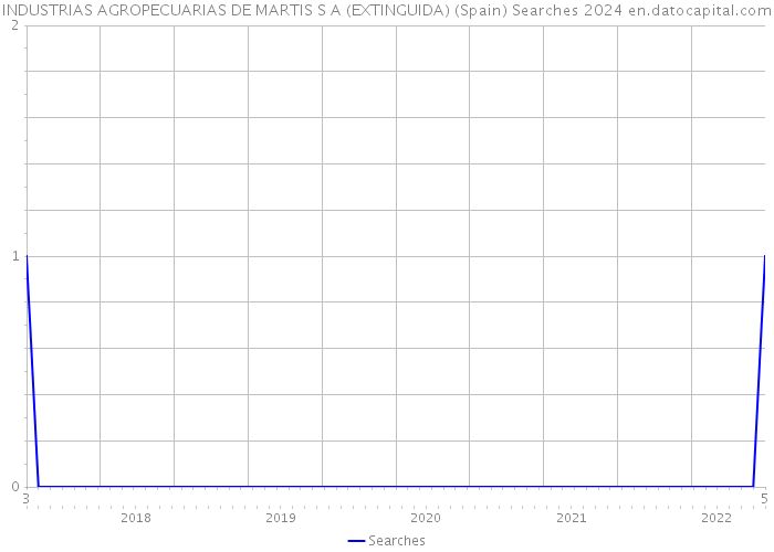 INDUSTRIAS AGROPECUARIAS DE MARTIS S A (EXTINGUIDA) (Spain) Searches 2024 