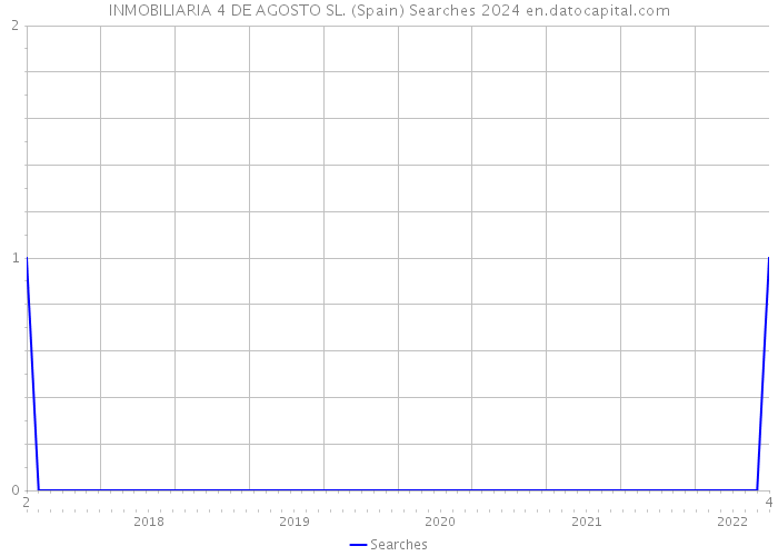 INMOBILIARIA 4 DE AGOSTO SL. (Spain) Searches 2024 