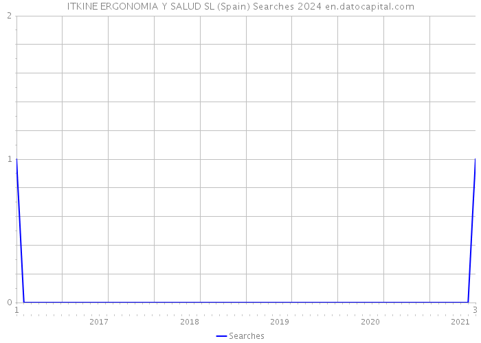 ITKINE ERGONOMIA Y SALUD SL (Spain) Searches 2024 