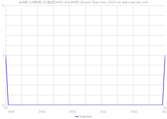 JAIME GABRIEL ROBLEDANO AGUIRRE (Spain) Searches 2024 