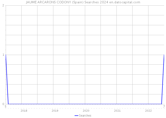 JAUME ARCARONS CODONY (Spain) Searches 2024 