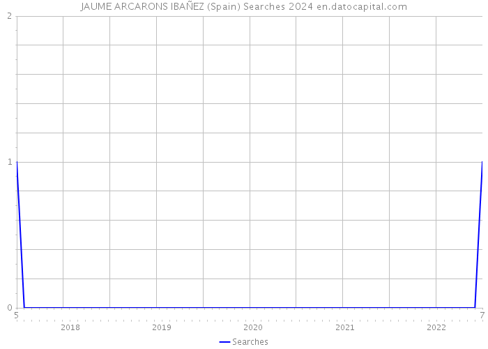 JAUME ARCARONS IBAÑEZ (Spain) Searches 2024 