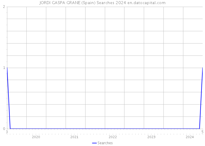 JORDI GASPA GRANE (Spain) Searches 2024 