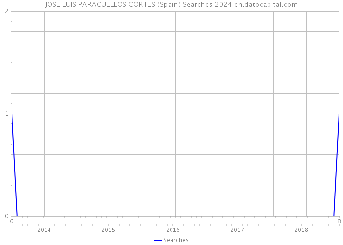 JOSE LUIS PARACUELLOS CORTES (Spain) Searches 2024 
