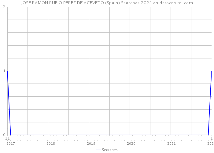 JOSE RAMON RUBIO PEREZ DE ACEVEDO (Spain) Searches 2024 