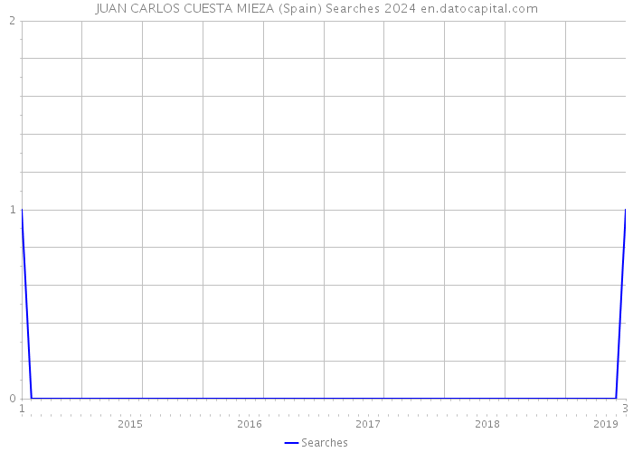 JUAN CARLOS CUESTA MIEZA (Spain) Searches 2024 