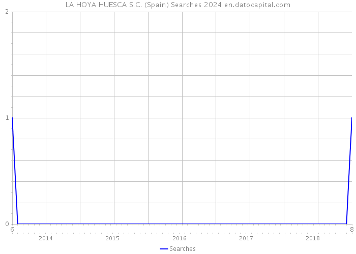 LA HOYA HUESCA S.C. (Spain) Searches 2024 