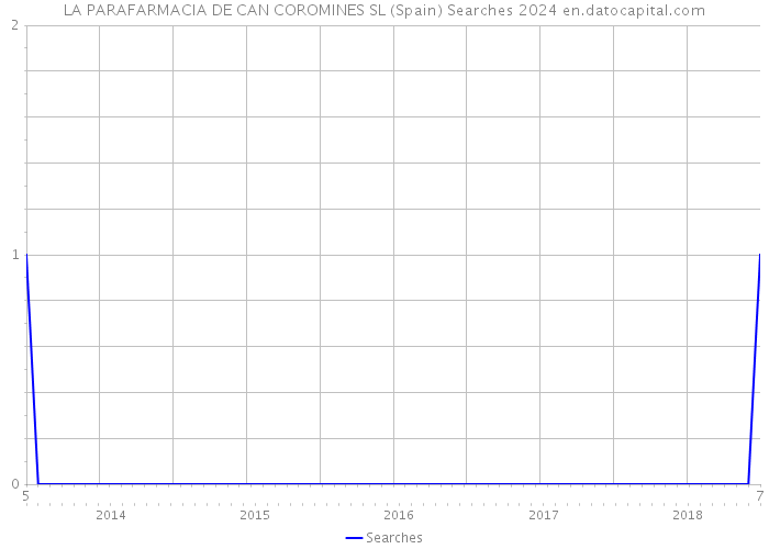 LA PARAFARMACIA DE CAN COROMINES SL (Spain) Searches 2024 