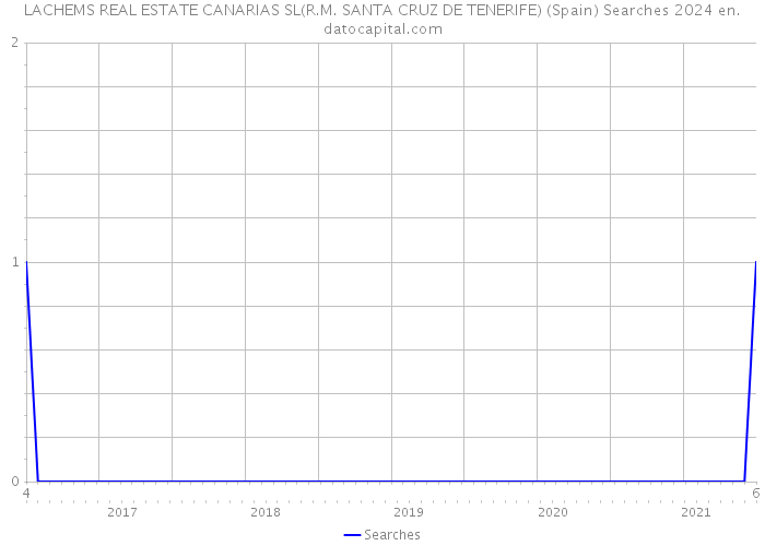 LACHEMS REAL ESTATE CANARIAS SL(R.M. SANTA CRUZ DE TENERIFE) (Spain) Searches 2024 