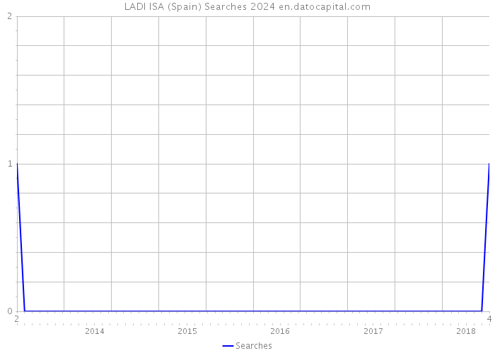 LADI ISA (Spain) Searches 2024 