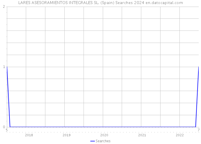 LARES ASESORAMIENTOS INTEGRALES SL. (Spain) Searches 2024 