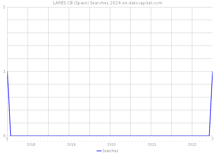 LARES CB (Spain) Searches 2024 