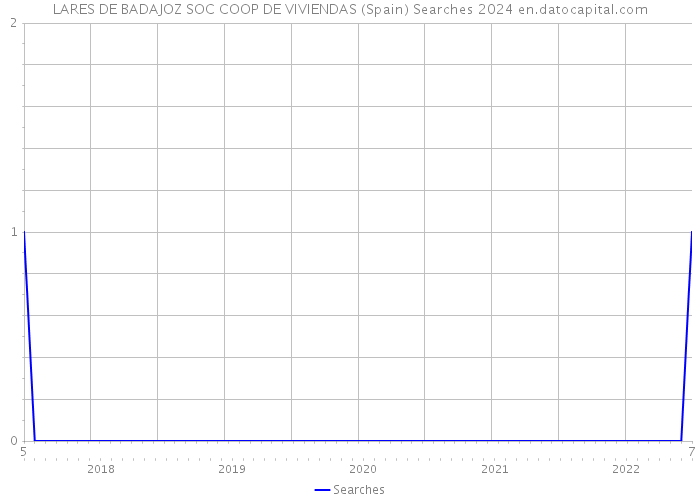 LARES DE BADAJOZ SOC COOP DE VIVIENDAS (Spain) Searches 2024 