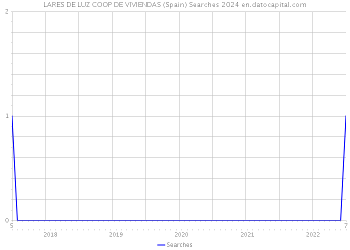 LARES DE LUZ COOP DE VIVIENDAS (Spain) Searches 2024 