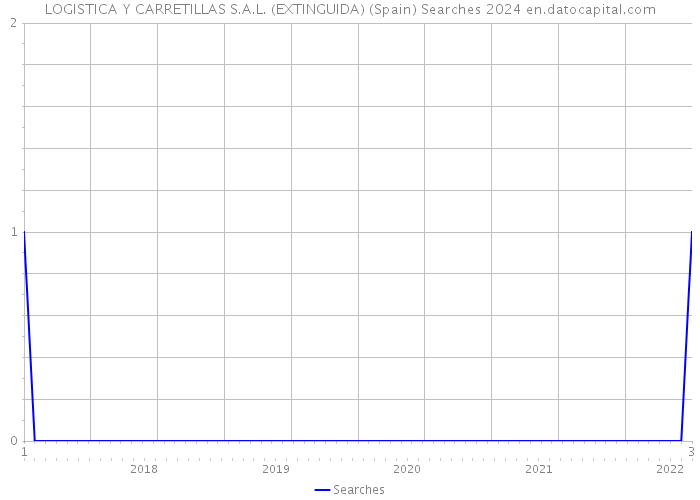 LOGISTICA Y CARRETILLAS S.A.L. (EXTINGUIDA) (Spain) Searches 2024 