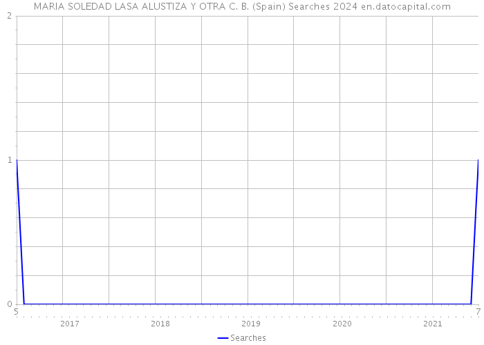 MARIA SOLEDAD LASA ALUSTIZA Y OTRA C. B. (Spain) Searches 2024 